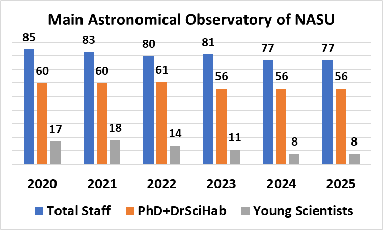 Figure 1 Dynamics of the personnel composition of MAO NASU for 2020-2025