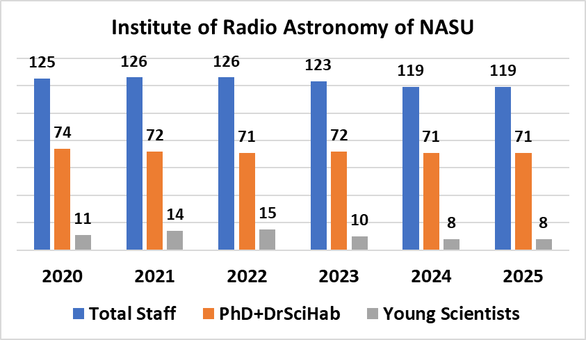 Figure 2. Dynamics of the personnel composition of IRA NASU for 2020-2025