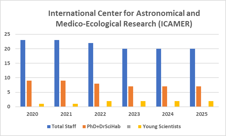 Figure 3. Dynamics of the personnel composition of ICAMER for 2020-2025