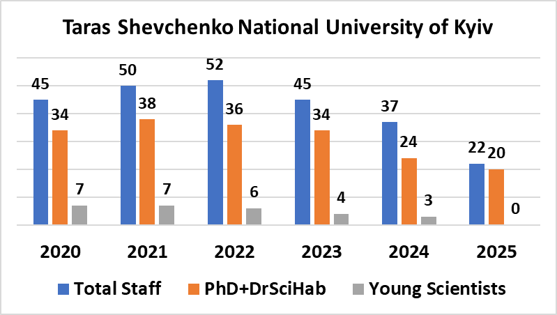 Figure 4. Dynamics of the personnel composition of TShNUK for 2020-2025