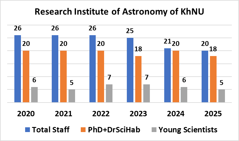 Figure 5. Dynamics of the personnel composition of KhNU for 2020-2025