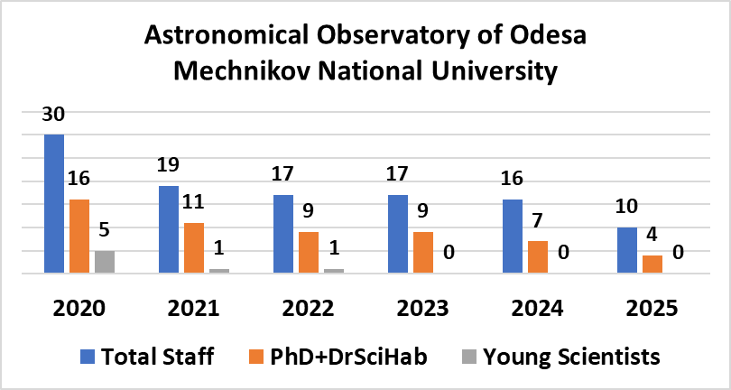 Figure 6. Dynamics of the personnel composition of ONU for 2020-2025