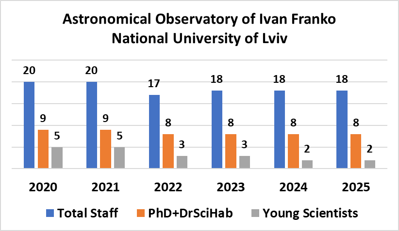 Figure 7. Dynamics of the personnel composition of IFNUL for 2020-2025