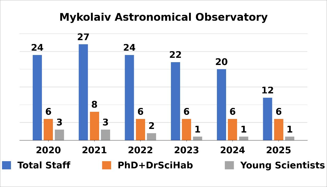 Figure 8. Dynamics of the personnel composition of Mykolaiv Astronomical Observatory for 2020-2025