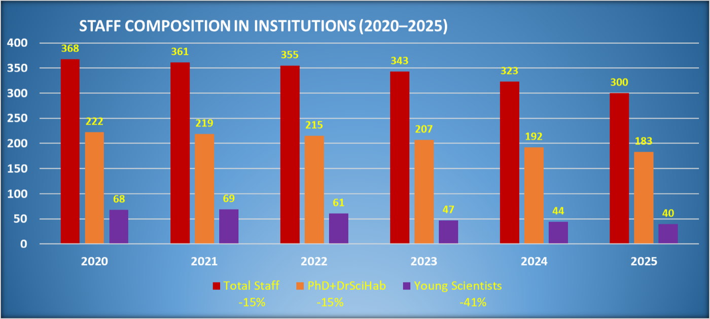 Figure 9. Dynamics of the personnel composition of Ukrainian institutions for 2020-2025