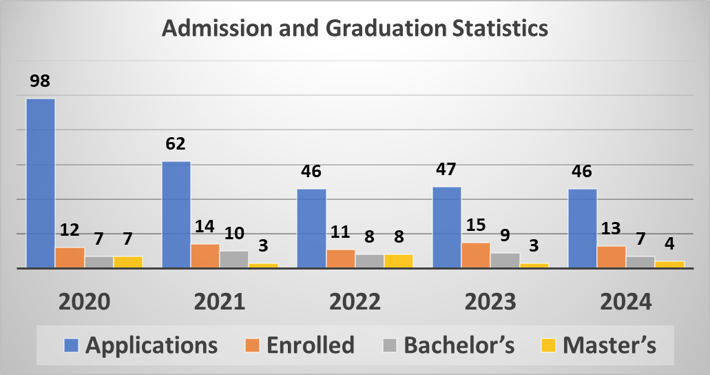 Figure 10. Dynamics of enrolment and graduation indicators in the speciality "Astronomy" at TShNUK in 2020-2024